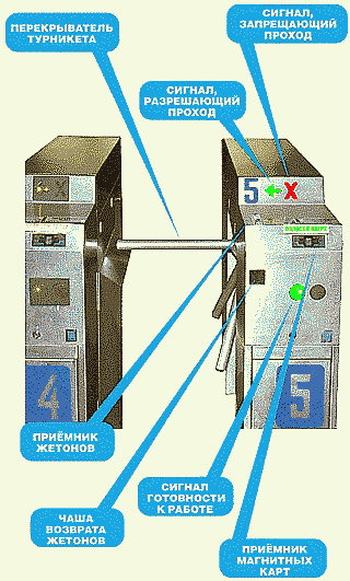 Турникет, принимающий магнитные карты и жетоны. 